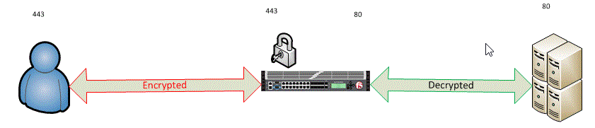 SSL Offload