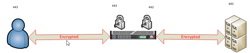 Bntpro SSL Offload SSL Pass Through ve SSL Bridging Nedir 1