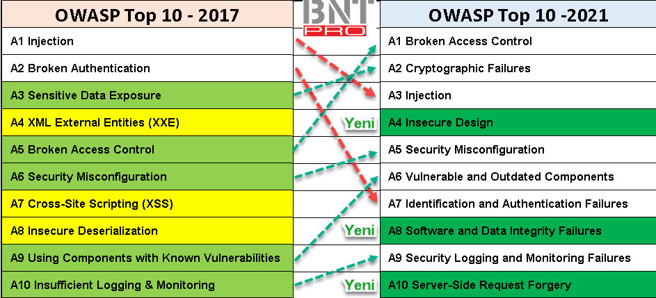 OWASP Top 10 – 2021 Listesi ve F5 AWAF Korumaları